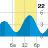Cape May Beach tide chart for Sunday, October 22, 2023