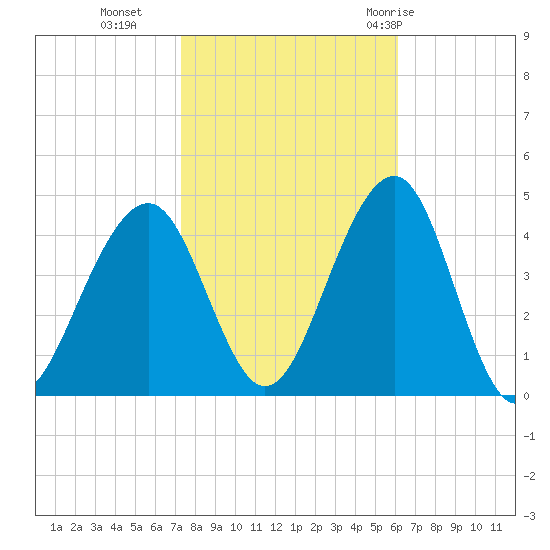 Cape May Beach tide chart for Wednesday, October 25, 2023