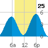 Cape May Beach tide chart for Wednesday, October 25, 2023