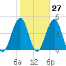 Cape May Beach tide chart for Friday, October 27, 2023