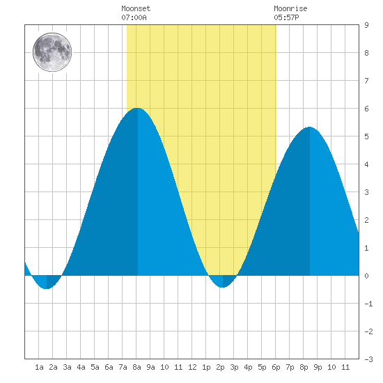 Cape May Beach tide chart for Saturday, October 28, 2023