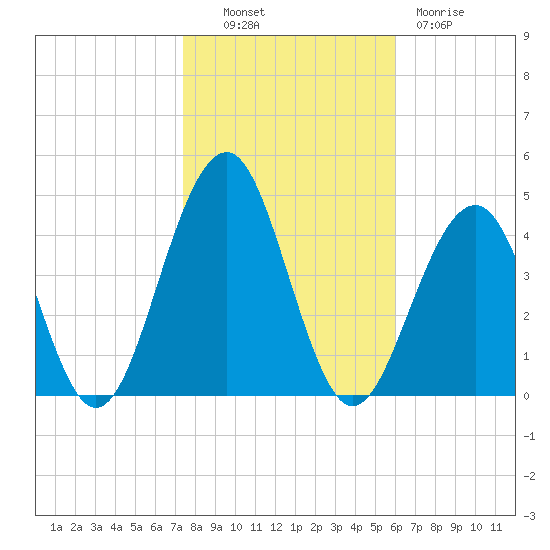 Cape May Beach tide chart for Monday, October 30, 2023