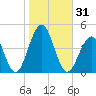Cape May Beach tide chart for Tuesday, October 31, 2023