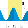 Cape May Beach tide chart for Tuesday, October 3, 2023