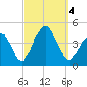 Cape May Beach tide chart for Wednesday, October 4, 2023