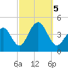 Cape May Beach tide chart for Thursday, October 5, 2023
