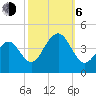 Cape May Beach tide chart for Friday, October 6, 2023