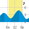 Cape May Beach tide chart for Saturday, October 7, 2023