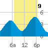 Cape May Beach tide chart for Monday, October 9, 2023