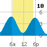 Cape May Beach tide chart for Friday, November 10, 2023