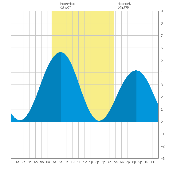 Cape May Beach tide chart for Tuesday, November 14, 2023