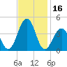 Cape May Beach tide chart for Thursday, November 16, 2023