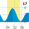 Cape May Beach tide chart for Friday, November 17, 2023