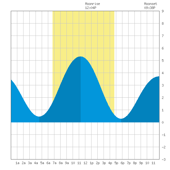 Cape May Beach tide chart for Saturday, November 18, 2023
