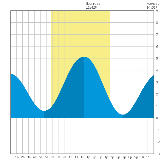 Cape May Beach tide chart for Sunday, November 19, 2023
