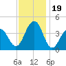 Cape May Beach tide chart for Sunday, November 19, 2023