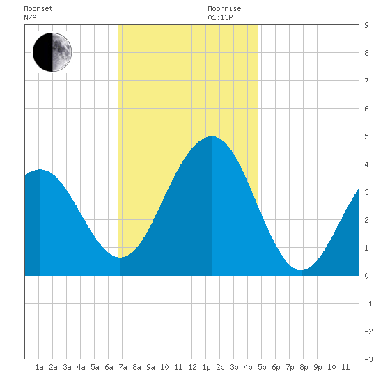Cape May Beach tide chart for Monday, November 20, 2023