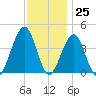 Cape May Beach tide chart for Saturday, November 25, 2023