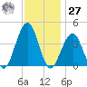 Cape May Beach tide chart for Monday, November 27, 2023