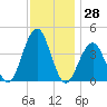 Cape May Beach tide chart for Tuesday, November 28, 2023