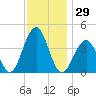 Cape May Beach tide chart for Wednesday, November 29, 2023