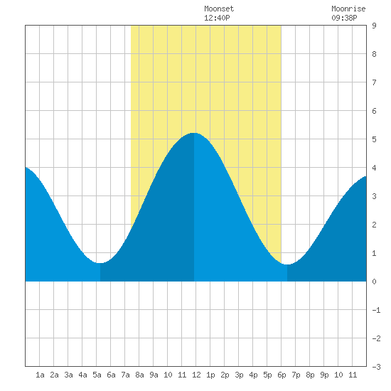 Cape May Beach tide chart for Thursday, November 2, 2023