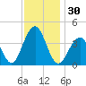 Cape May Beach tide chart for Thursday, November 30, 2023