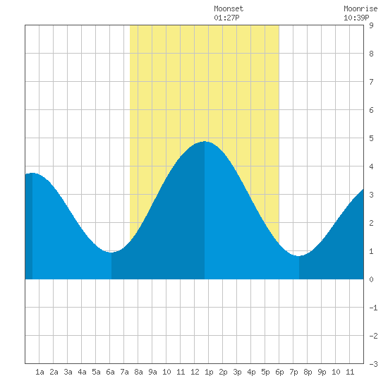 Cape May Beach tide chart for Friday, November 3, 2023