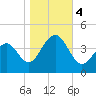 Cape May Beach tide chart for Saturday, November 4, 2023
