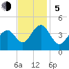 Cape May Beach tide chart for Sunday, November 5, 2023