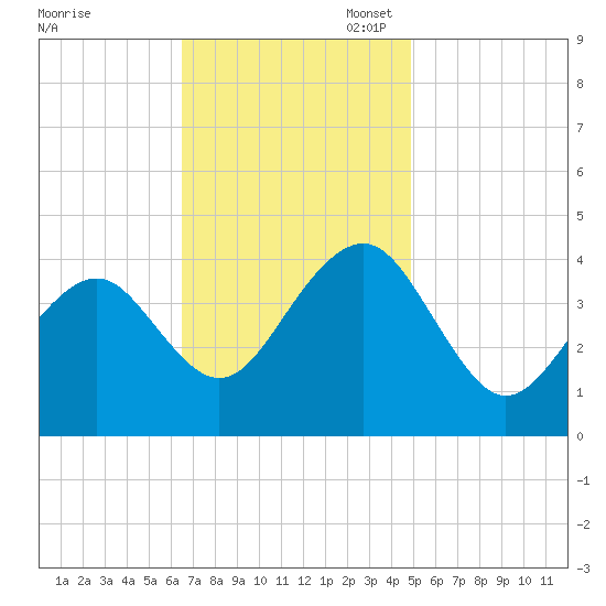 Cape May Beach tide chart for Monday, November 6, 2023