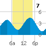 Cape May Beach tide chart for Tuesday, November 7, 2023