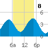 Cape May Beach tide chart for Wednesday, November 8, 2023