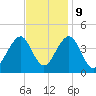 Cape May Beach tide chart for Thursday, November 9, 2023