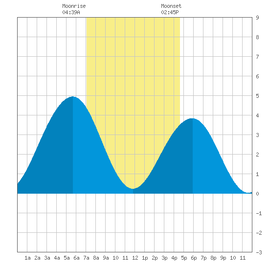Cape May Beach tide chart for Sunday, December 10, 2023