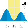 Cape May Beach tide chart for Sunday, December 10, 2023