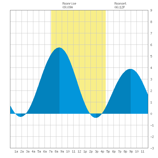Cape May Beach tide chart for Thursday, December 14, 2023
