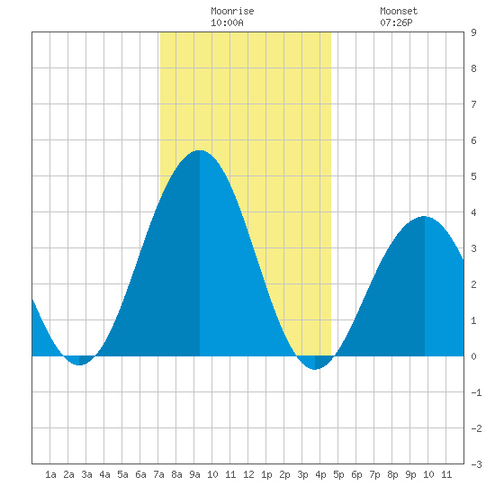 Cape May Beach tide chart for Friday, December 15, 2023