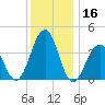 Cape May Beach tide chart for Saturday, December 16, 2023