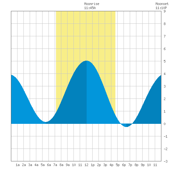 Cape May Beach tide chart for Monday, December 18, 2023