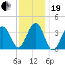 Cape May Beach tide chart for Tuesday, December 19, 2023