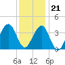 Cape May Beach tide chart for Thursday, December 21, 2023