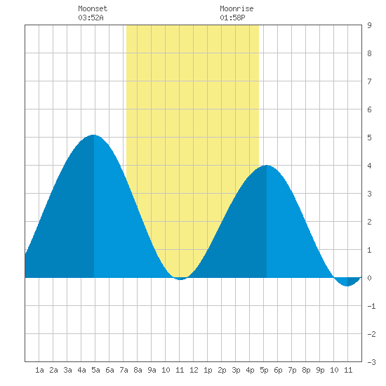 Cape May Beach tide chart for Saturday, December 23, 2023