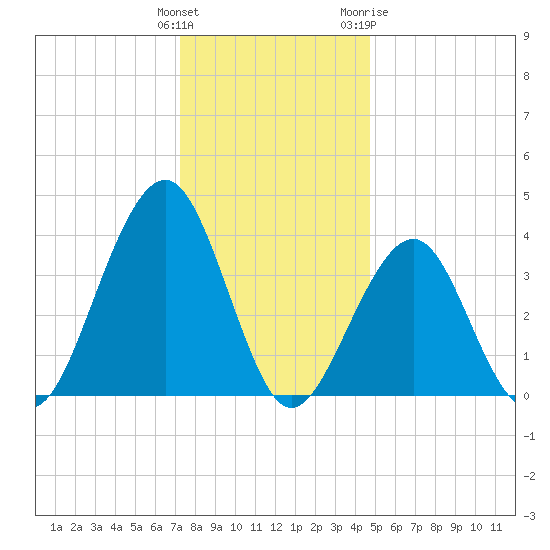 Cape May Beach tide chart for Monday, December 25, 2023