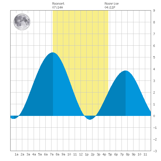 Cape May Beach tide chart for Tuesday, December 26, 2023