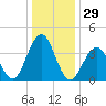 Cape May Beach tide chart for Friday, December 29, 2023