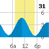 Cape May Beach tide chart for Sunday, December 31, 2023