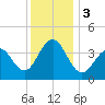 Cape May Beach tide chart for Sunday, December 3, 2023