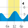 Cape May Beach tide chart for Monday, December 4, 2023