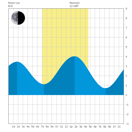 Cape May Beach tide chart for Tuesday, December 5, 2023
